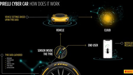 Η Pirelli παρουσιάζει την τεχνολογία Cybercar