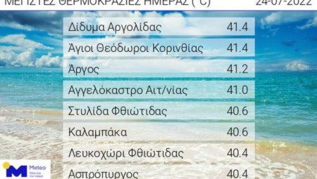Στο «κόκκινο» ο υδράργυρος στην Ελλάδα, με... 40άρια!