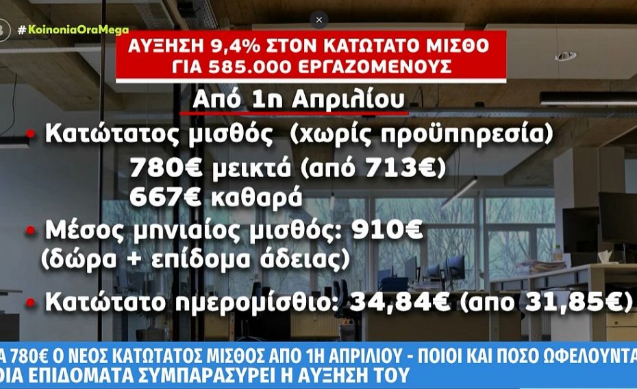 Κατώτατος μισθός: Στα 780 ευρώ από 1η Απριλίου – Έρχονται επιπλέον αυξήσεις σε 400.000 εμποροϋπαλλήλους (video)